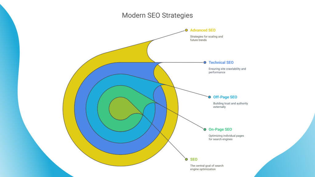 Modern SEO Strategies by Crawling Fox